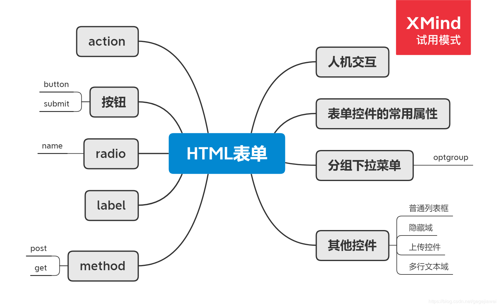 HTML4表单 -- 笔记 - 图1