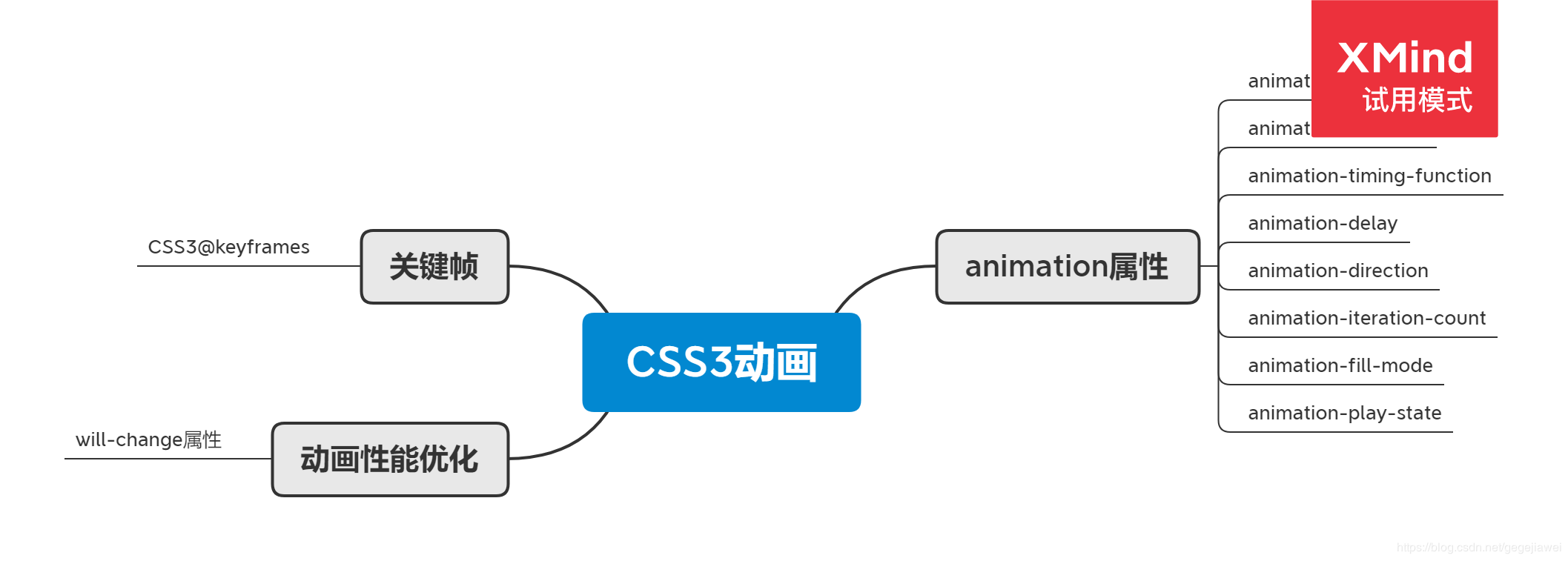 CSS3动画 -- 笔记 - 图1