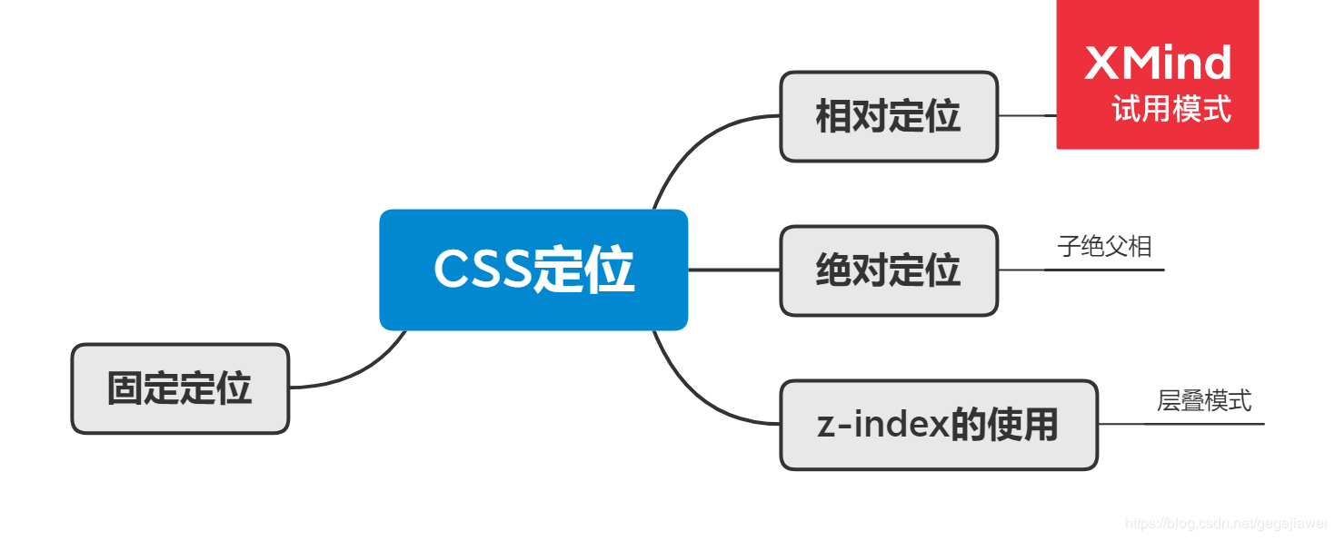 CSS定位 -- 笔记 - 图1