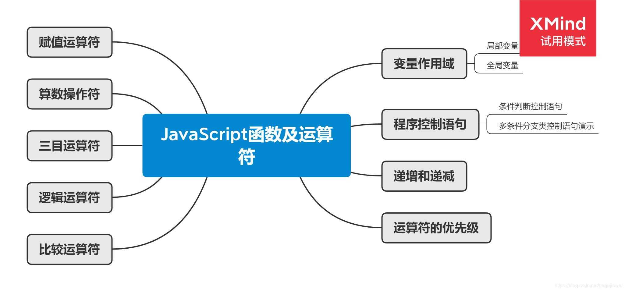 JavaScript函数及运算符 -- 笔记 - 图1