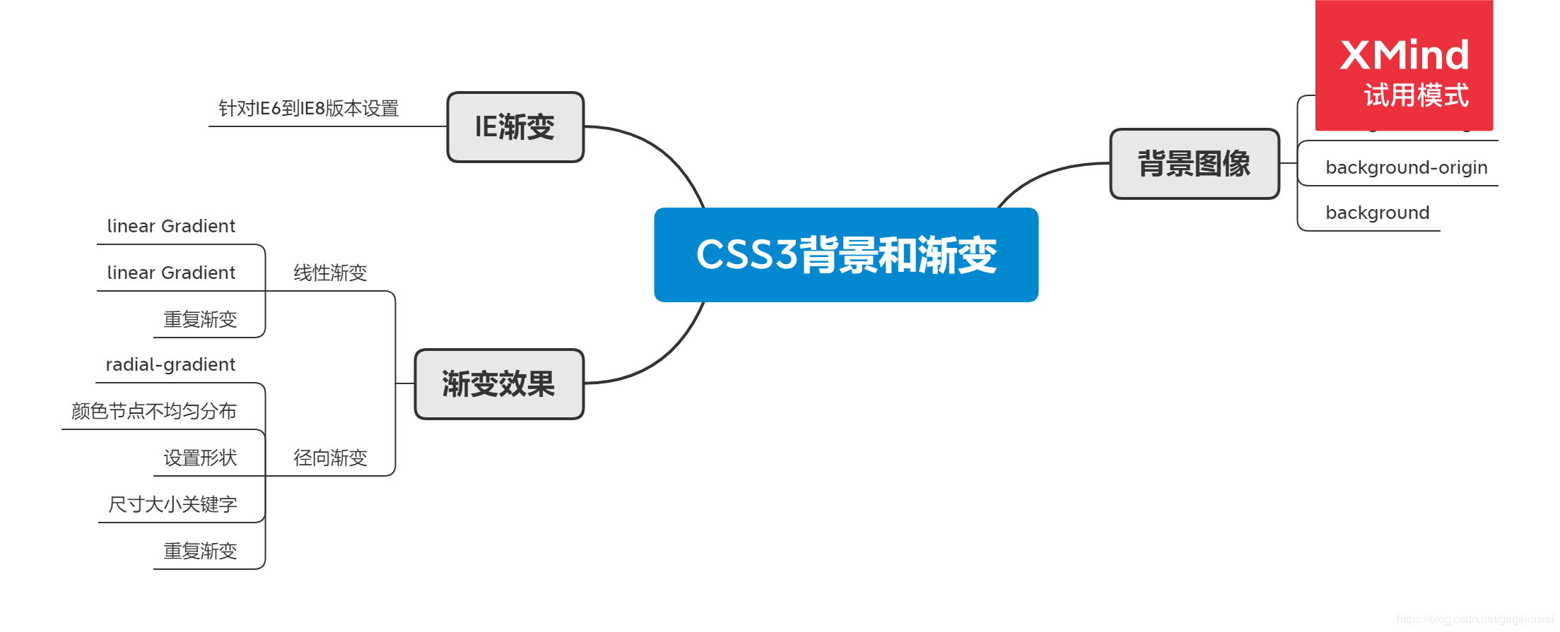 CSS3背景和渐变 -- 笔记 - 图1