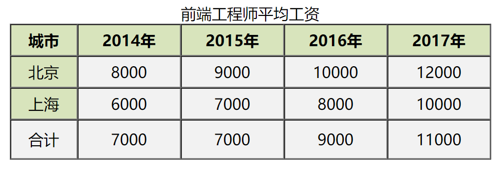 HTML4表格 -- 课件 - 图7