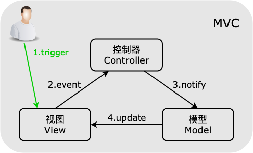 MVC 、MVP、MVVM - 图2