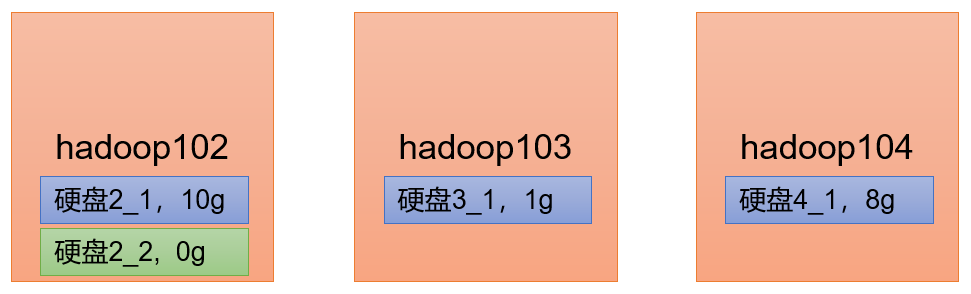 Hadoop（生产调优手册）V3.3 - 图17