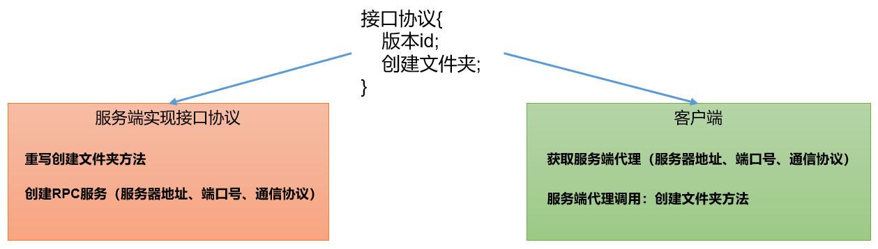 Hadoop（源码解析）V3.3 - 图2