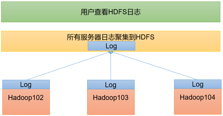 Hadoop（入门）V3.3 - 图8