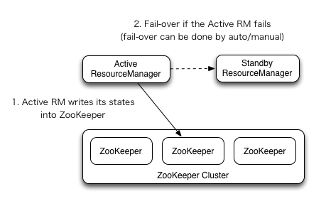 Hadoop（HA&新特性）V3.0 - 图4