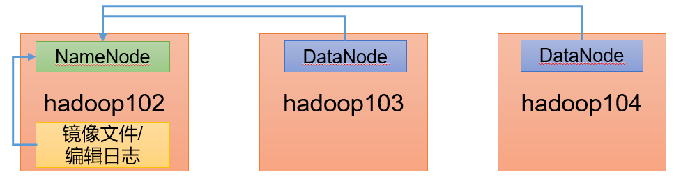 Hadoop（生产调优手册）V3.3 - 图33