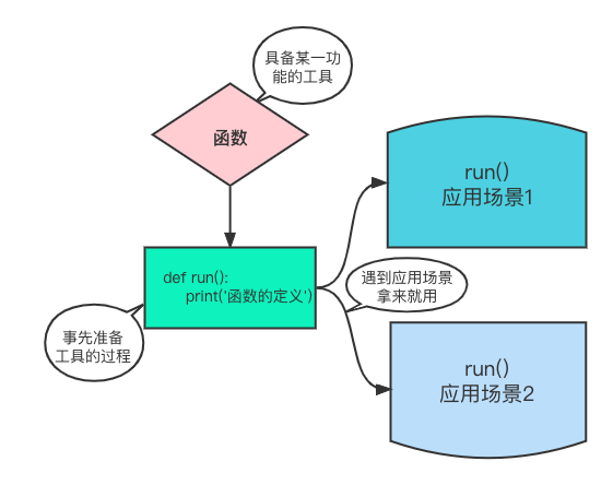 函数：函数的基本使用、函数参数的使用 - 图1