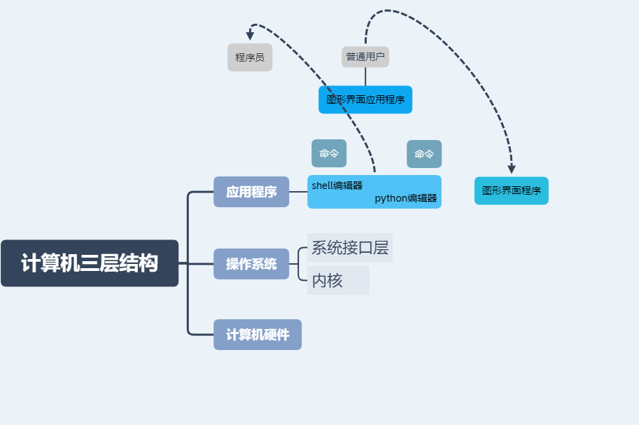 计算机基础，操作系统 - 图5