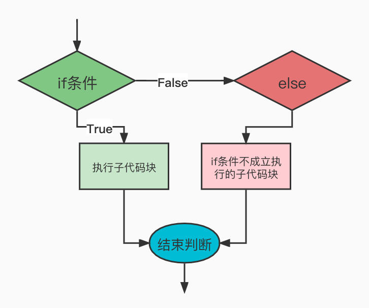 流程控制之if判断，流程控制之while循环，流程控制之for循环 - 图4