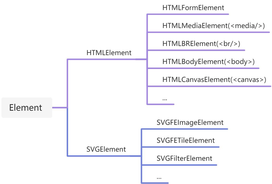 document, Element和HTMLElement - 图1