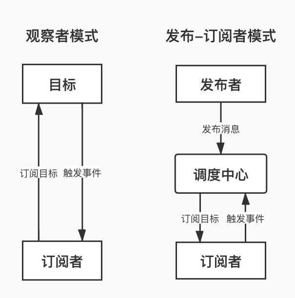 观察者模式/发布-订阅模式 - 图1