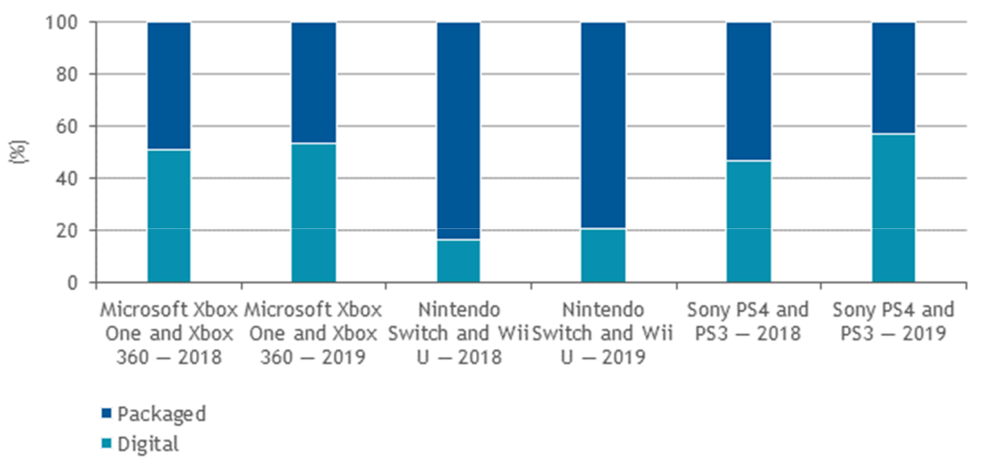 IDC 2019年全球电子游戏机市场占有率：任天堂Switch在过渡年大举前进。 - 图26
