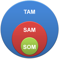 TAM SAM SOM 它意味着什么，为什么它很重要 - 图1