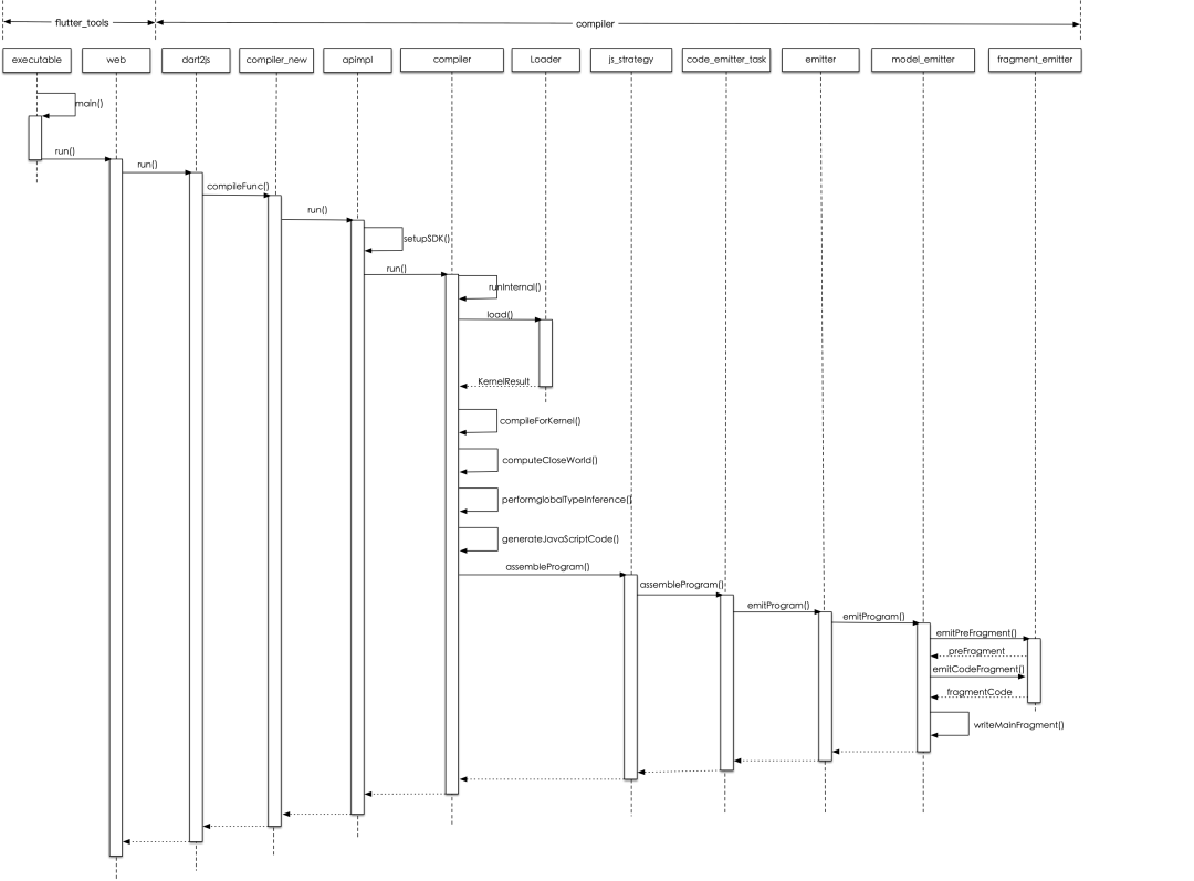 Flutter For Web多端一体化开发和原理分析 image.png