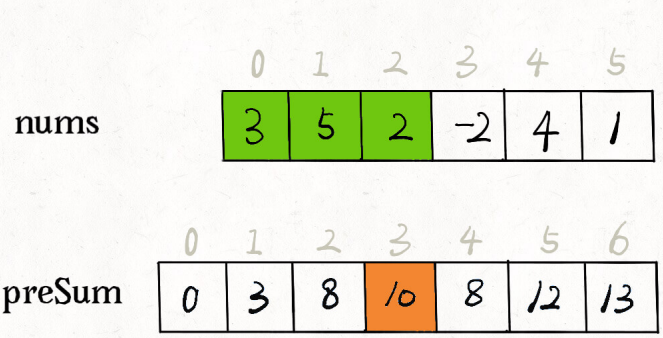 1.1.1 前缀和数组 - 图1