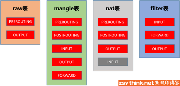 iptables概念 - 图8