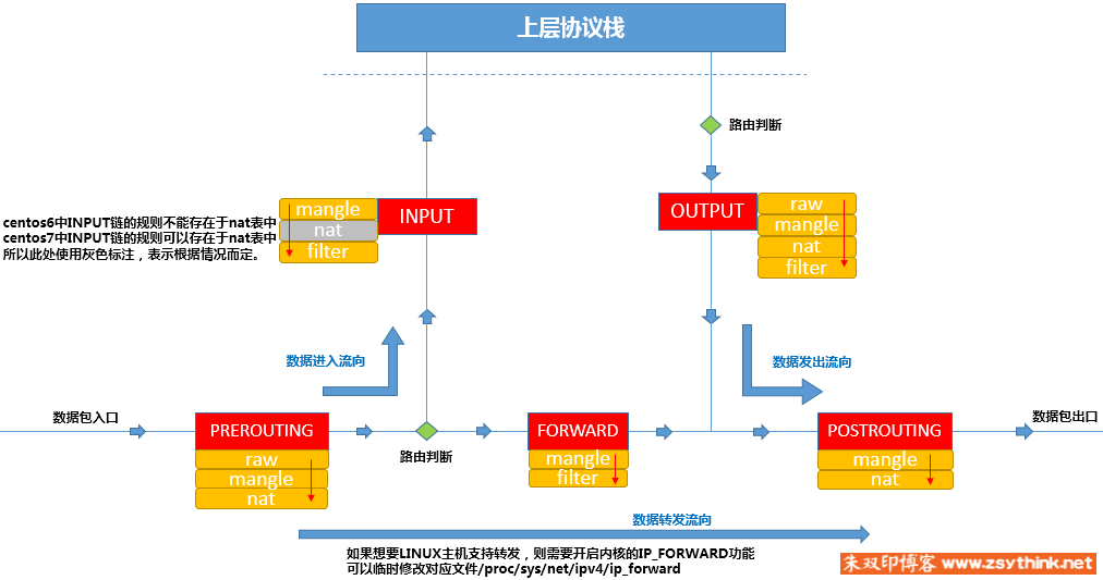 iptables概念 - 图7