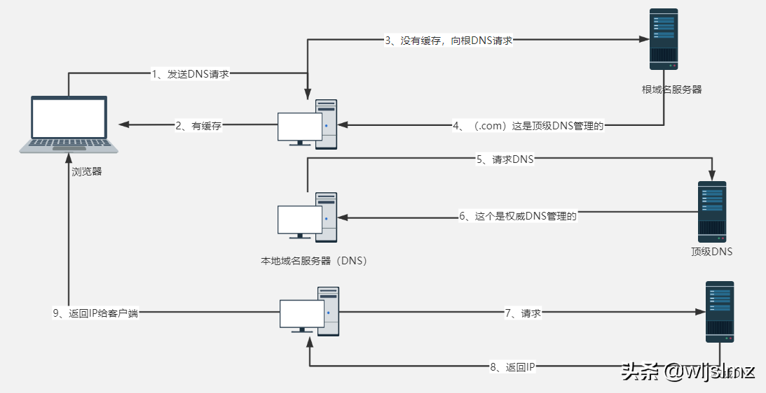 DNS详解 - 图1
