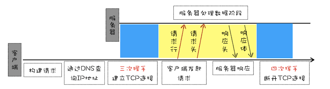 HTTP/1：HTTP性能优化 - 图2