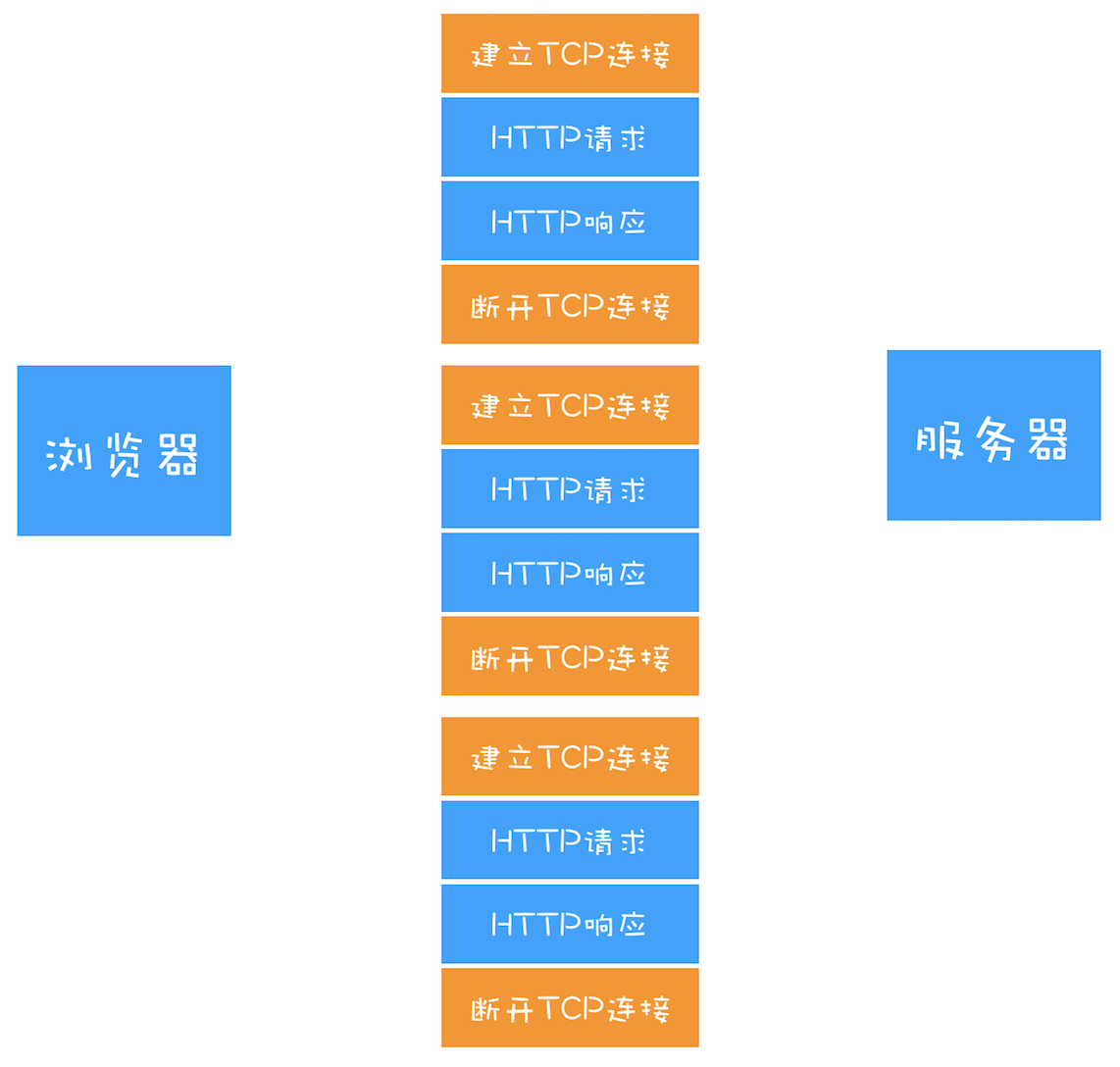 HTTP/1：HTTP性能优化 - 图3