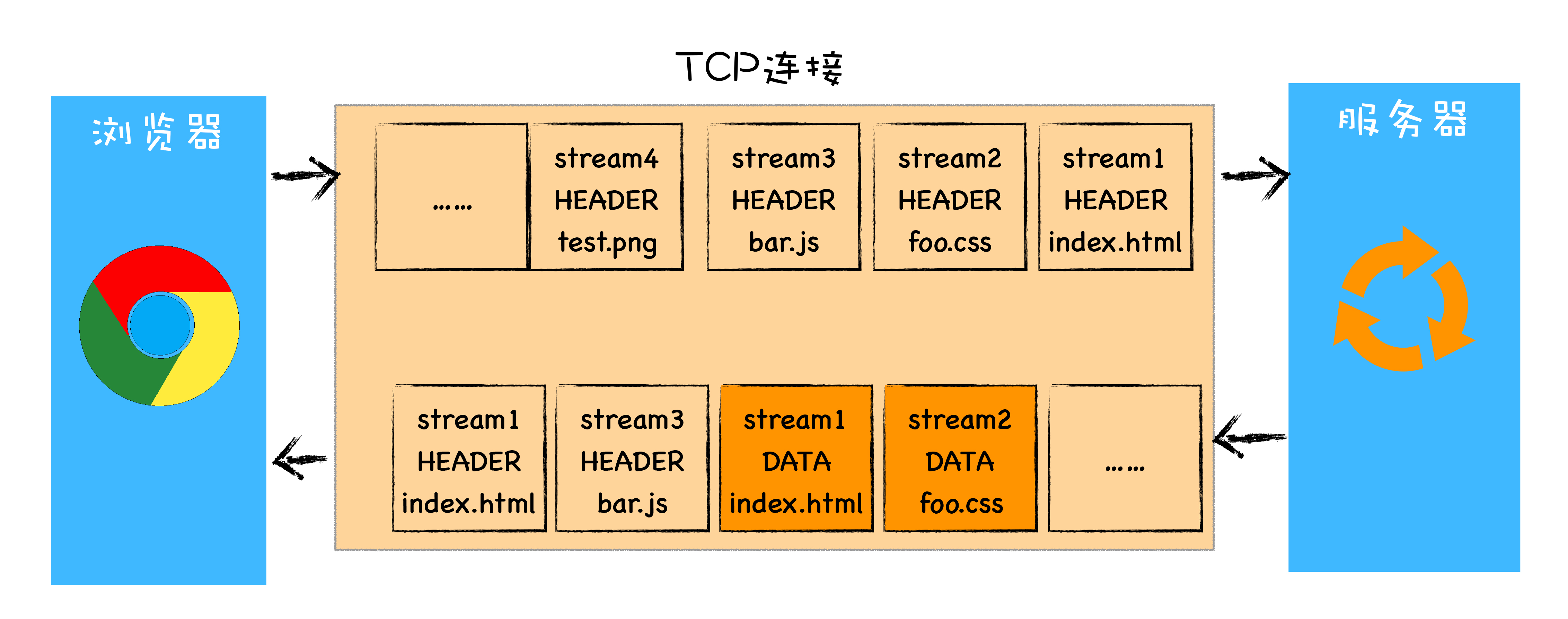 HTTP/2:如何提升网络速度? - 图2