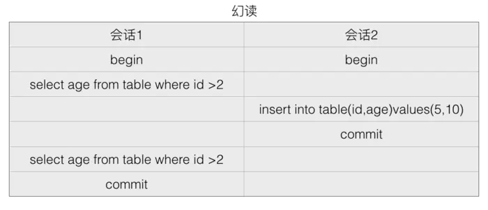 数据库事务（transaction） - 图3