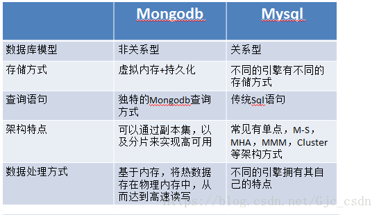 MongoDB和MySql的区别 - 图1