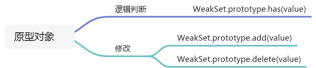 WeakSet类型 - 图3