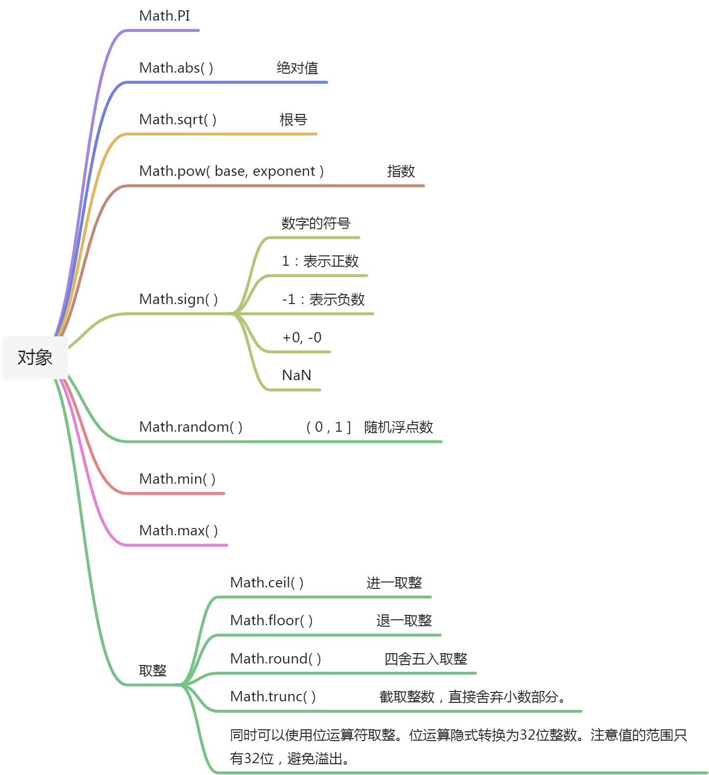 Math对象 - 图1