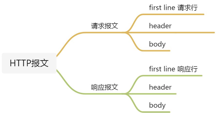 HTTP报文 - 图1