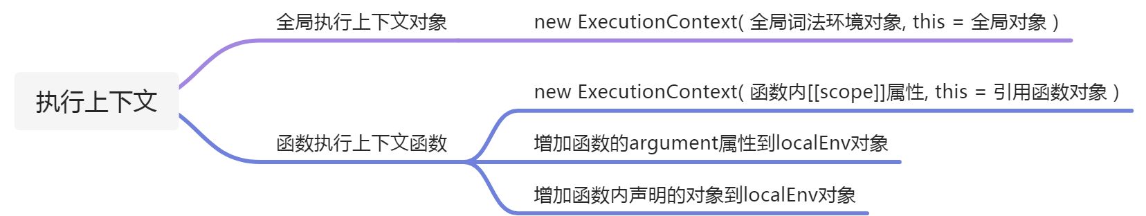 执行上下文、可执行代码 - 图3