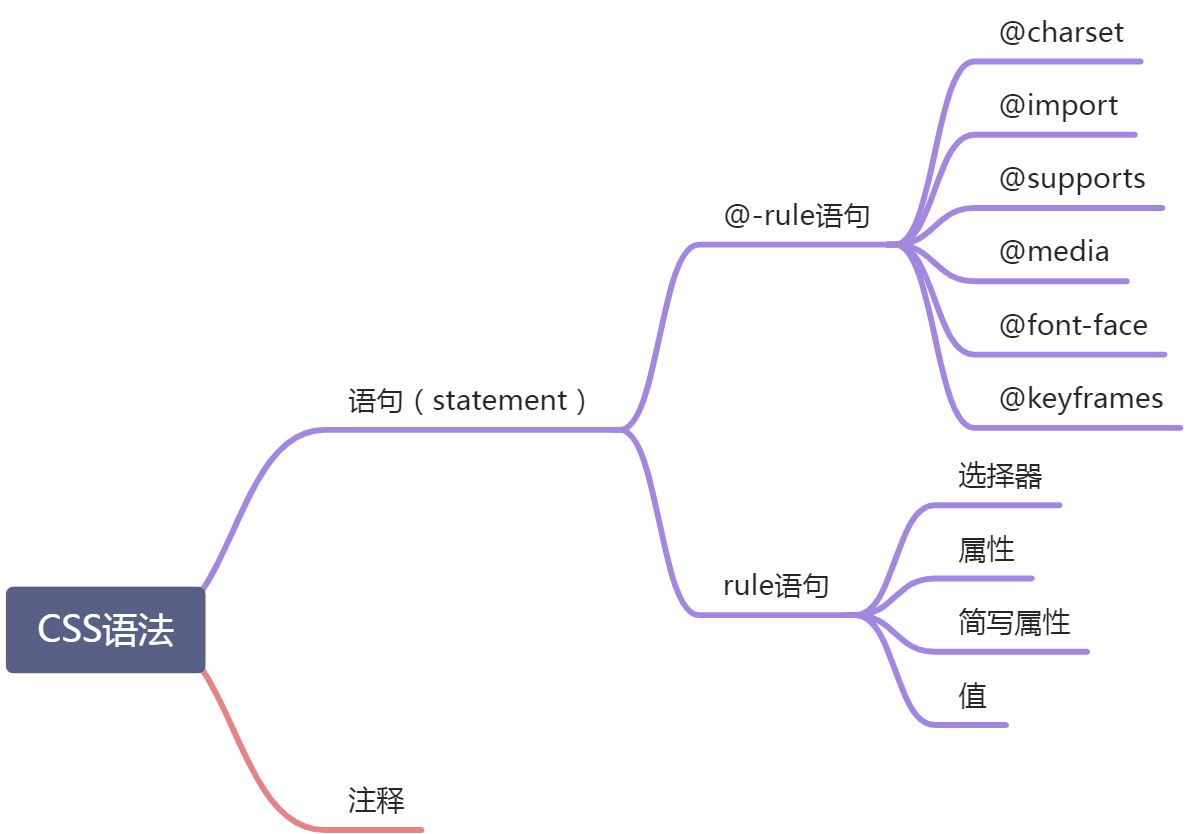 CSS简介 - 图2