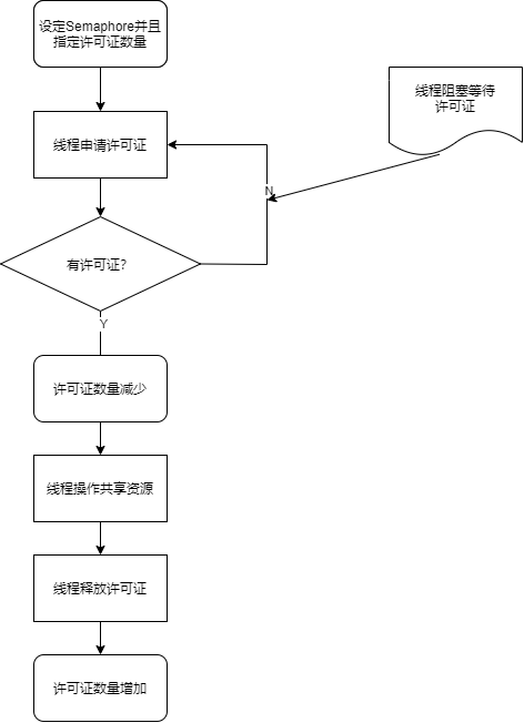 高并发详解-核心库-3-5-Semaphore-基本流程.png