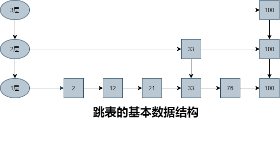 高并发详解-核心库-4-8-跳表的基本数据结构.png