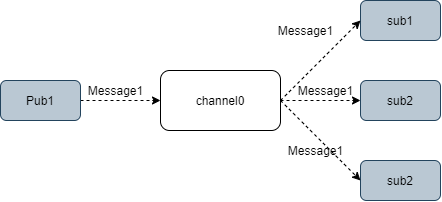 offer来了-基础-789-8-4Redis管道-8-11-Redis发布订阅.png