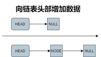高并发详解-核心库-4-1-基本的链表-向头部增加数据.png