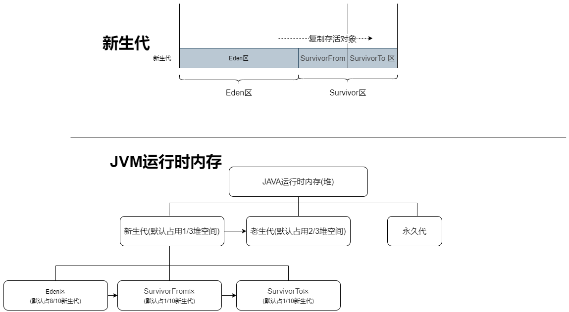 offer来了-基础-1-JVM-虚拟机-1-12-JVM新生-JVM运行时内存代.png
