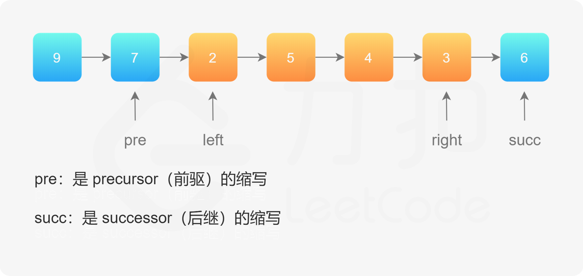 92. 反转链表 II* - 图2