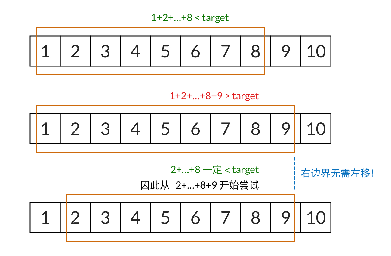 57.2 和为 S 的连续正数序列 - 图1