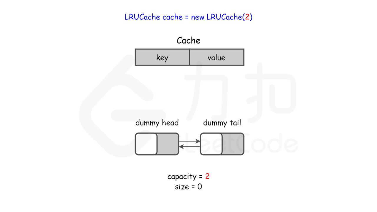 146. LRU缓存机制** - 图1