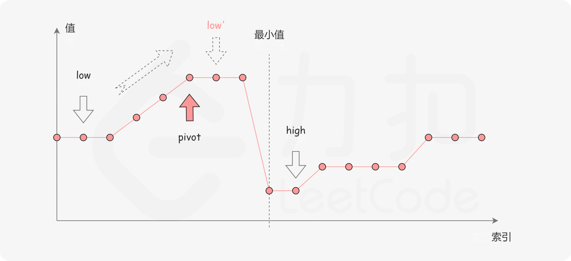 11. 旋转数组的最小数字*** - 图4