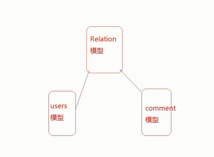 TP5.0 关联（重点） 一对多 - 图6