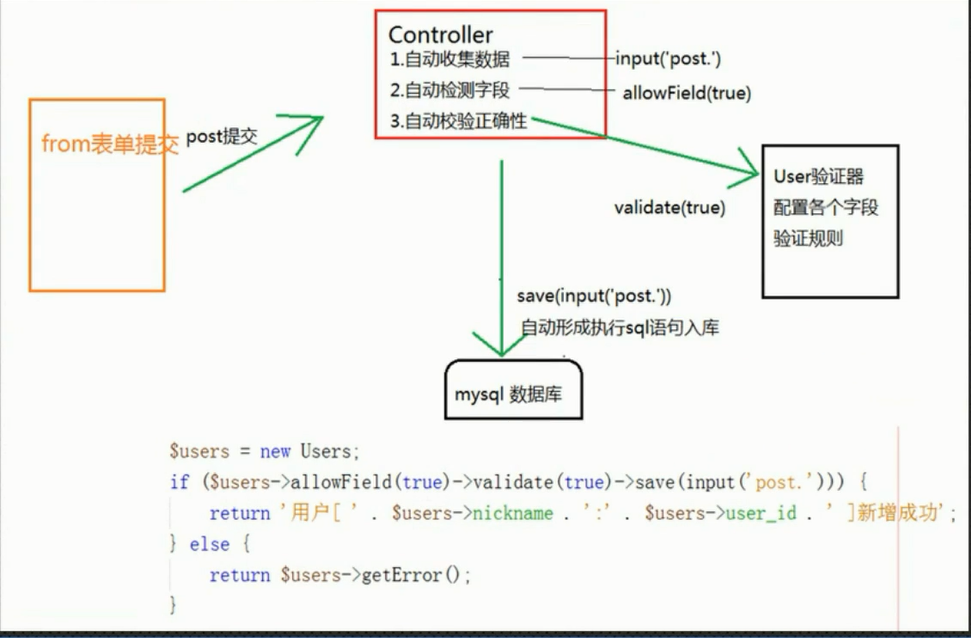 TP5.0 输入和验证 - 图9