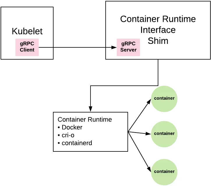 资料2：gRPC in the Real World: The Kubernetes Container Runtime Interface - 图5