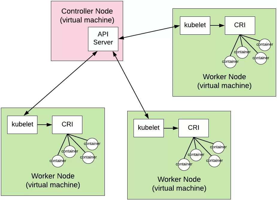 资料2：gRPC in the Real World: The Kubernetes Container Runtime Interface - 图4
