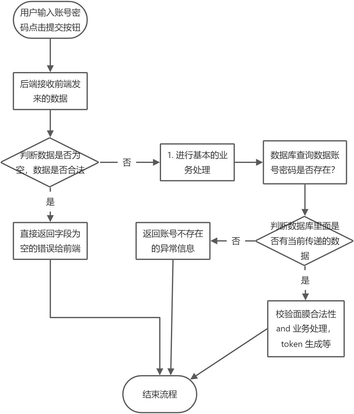 一段登陆逻辑的思考🤔 - 图1