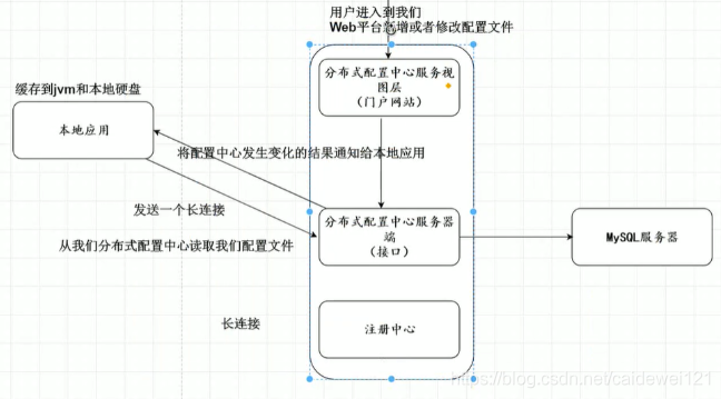 SpringCloud  Alibaba 基于 Nacos 实现分布式配置中心 - 图1