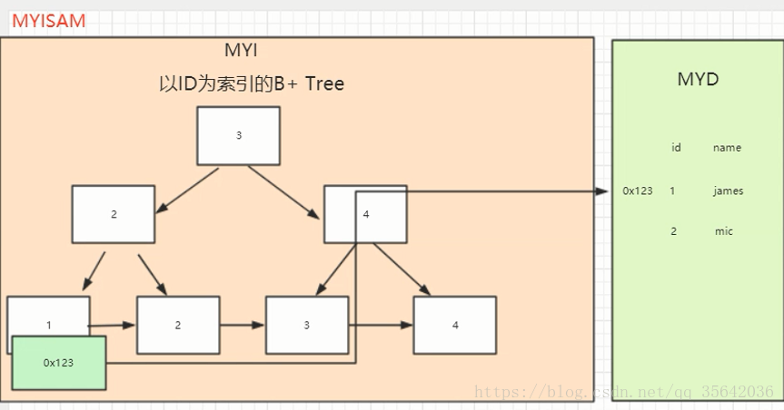 引擎：MyISAM与InnoDB 的区别 - 图2